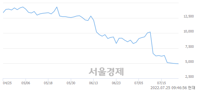 <코>유틸렉스, 장중 신저가 기록.. 4,950→4,900(▼50)