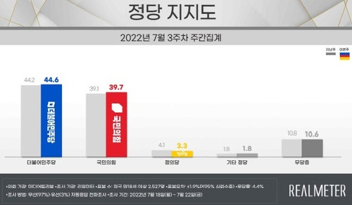 尹 대통령 지지율 33.3%…하락세 주춤 [리얼미터]