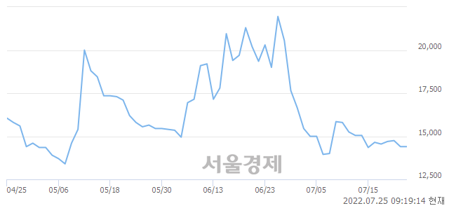 <코>KG ETS, 3.13% 오르며 체결강도 강세 지속(203%)