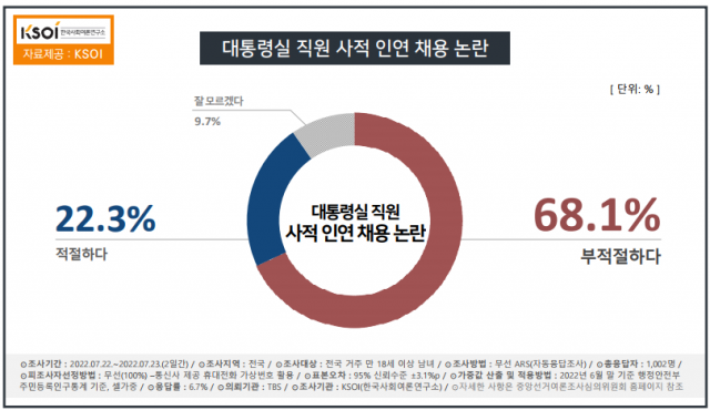 尹대통령 부정 64.5%…7주만에 하락세 멈춰 [KSOI]