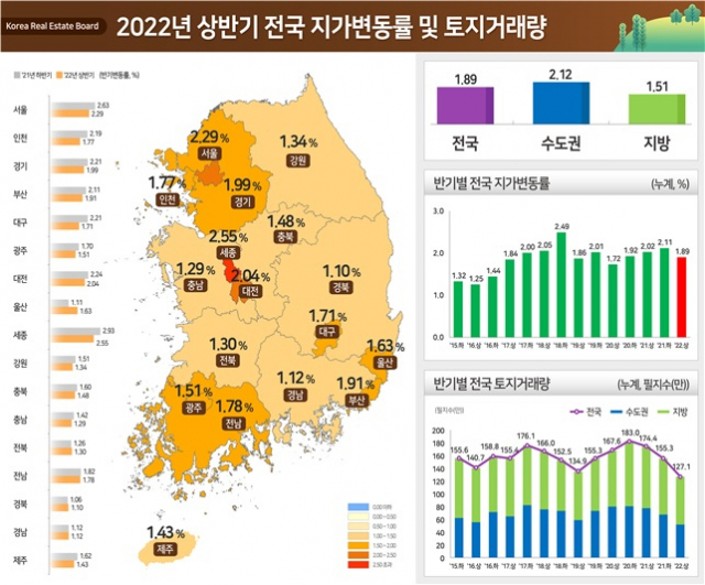 2022년 상반기 지가 변동률 및 토지 거래량/자료제공=국토부