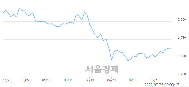 <코>파라텍, 장중 신저가 기록.. 1,425→1,310(▼115)