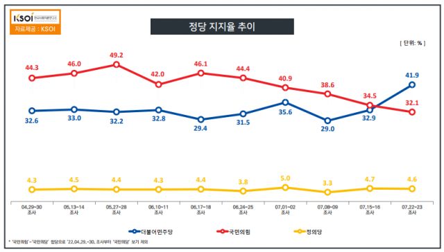 / 자료제공=한국사회여론연구소(KSOI)