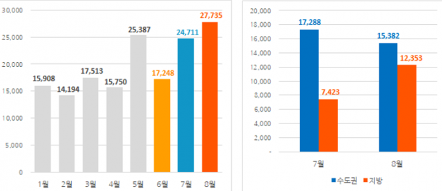 2022년 월별 입주물량 추이 및 권역별 입주물량 비교. 직방