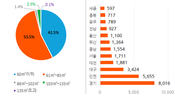 2022년 8월 전용면적 비중 및 시도별 입주물량. 직방