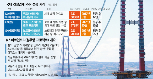 민관합작투자사업(PPP)형 사업의 성공 사례로 꼽히는 DL이앤씨와 SK에코플랜트가 완공한 튀르키예(터키) 차나칼레 대교. 사진 제공=DL이앤씨