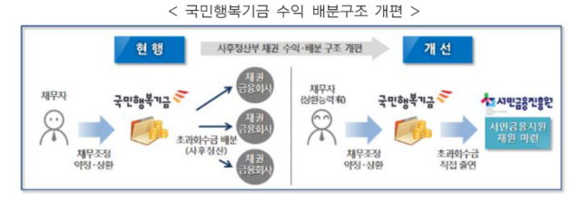 자료 제공=금융위