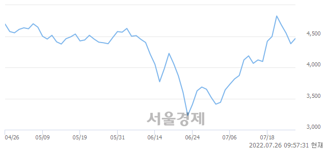 <코>이씨에스, 3.31% 오르며 체결강도 강세 지속(212%)