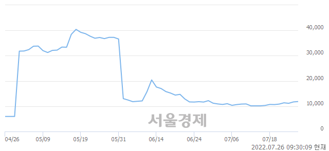 <코>모트렉스, 3.42% 오르며 체결강도 강세 지속(200%)