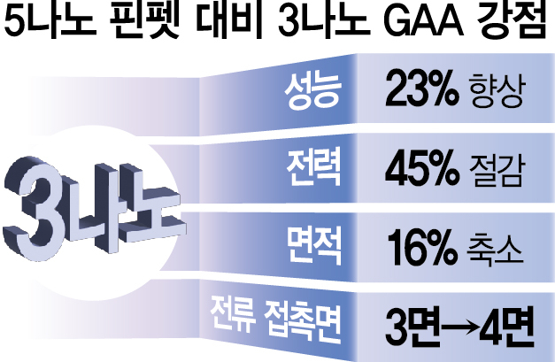 삼성, 세계 첫 '3나노 반도체' 출하했다 [뒷북비즈]