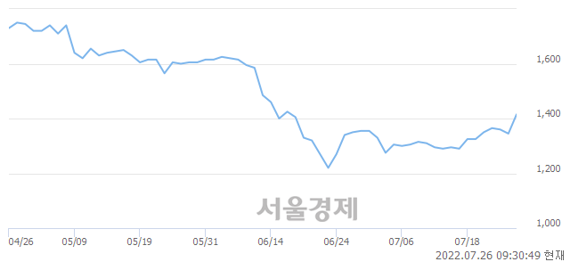 <유>세하, 6.32% 오르며 체결강도 강세 지속(415%)