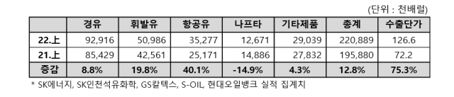 2022년 상반기 정유업계 주요석유제품 수출물량