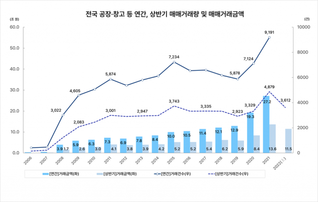 전국 공장·창고 상반기 매매거래량 및 매매거래금액. 부동산플래닛