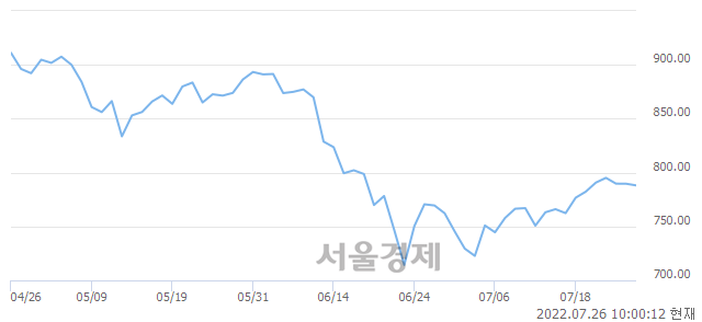 오전 10:00 현재 코스닥은 41:59으로 매수우위, 매수강세 업종은 인터넷업(0.30%↓)