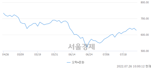 오전 10:00 현재 코스닥은 41:59으로 매수우위, 매수강세 업종은 인터넷업(0.30%↓)