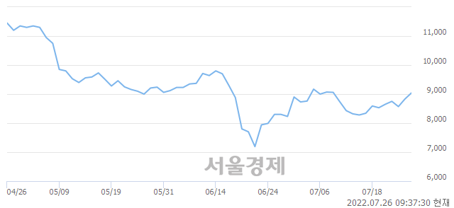 <유>제일연마, 매수잔량 530% 급증