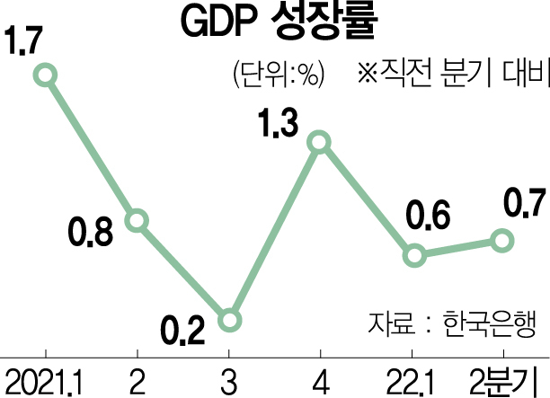 2분기 0.7% 성장했지만…수출 2년來 최대폭 감소