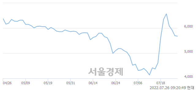 <유>제주은행, 3.51% 오르며 체결강도 강세로 반전(293%)