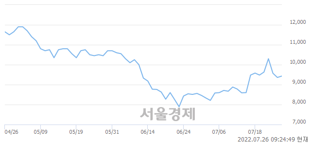 <유>부광약품, 3.53% 오르며 체결강도 강세로 반전(173%)