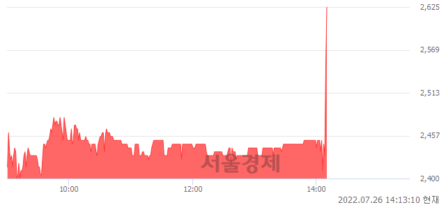 <코>아즈텍WB, 매도잔량 325% 급증