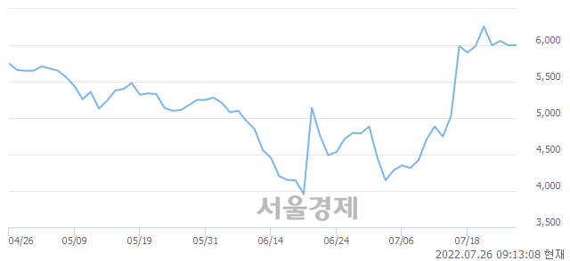 <코>셀루메드, 매도잔량 330% 급증