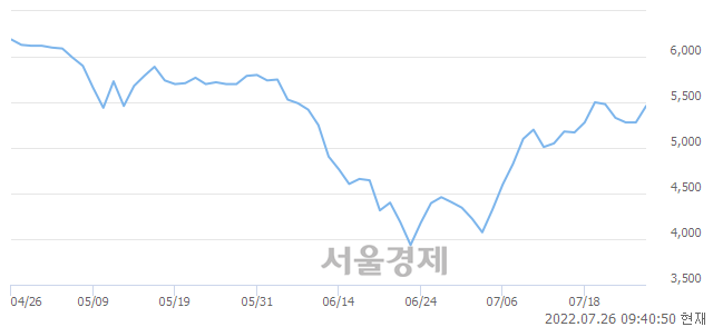 <코>메디아나, 매도잔량 736% 급증