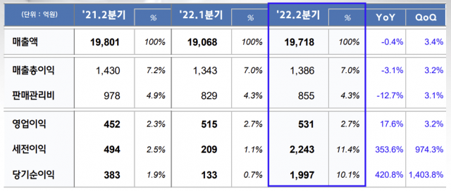 현대위아 2022년 2분기 실적. 사진 제공=현대위아