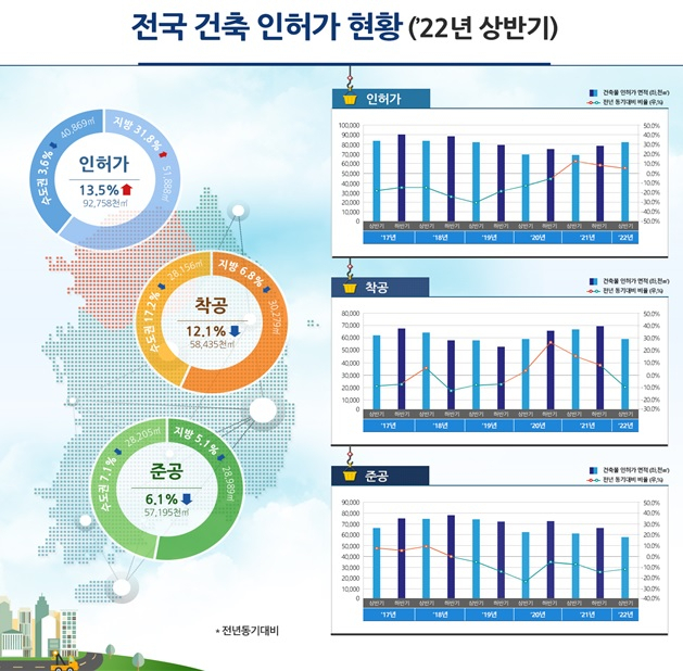 2022년 상반기 전국 건축 인허가 현황/자료제공=국토부