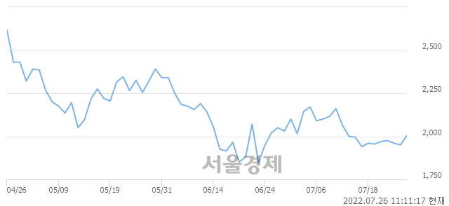 <코>우진비앤지, 전일 대비 8.72% 상승.. 일일회전율은 1.76% 기록