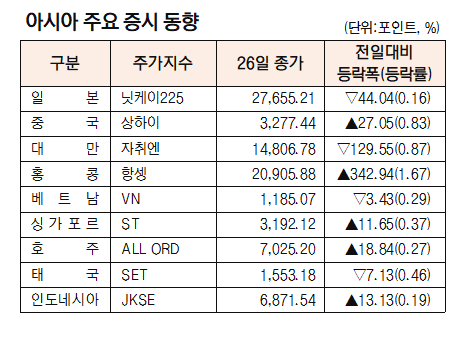 [표]아시아 주요 증시 동향( 7월 26일)