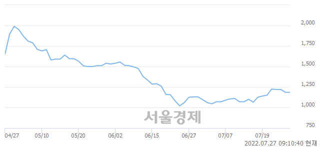 <코>삼보산업, 7.17% 오르며 체결강도 강세로 반전(180%)