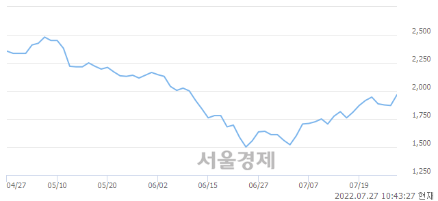 <코>소프트캠프, 5.35% 오르며 체결강도 강세 지속(113%)