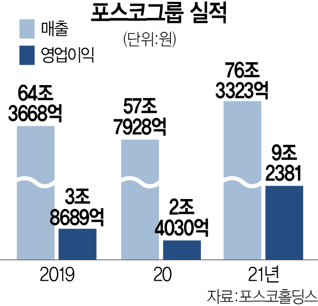 최정우 회장 취임 4주년…포스코 ‘친환경 소재기업’으로 도약 [뒷북비즈]