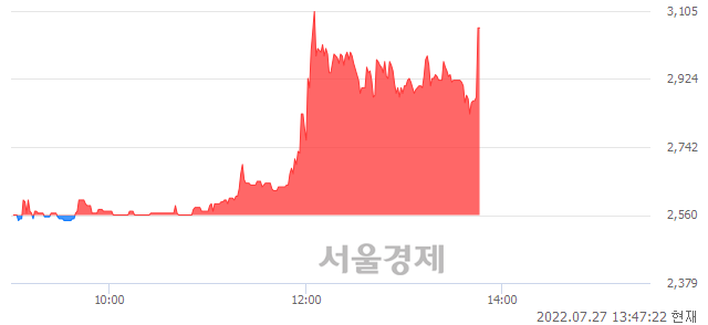 <유>삼영화학, 현재가 6.43% 급등