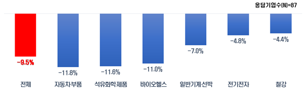 하반기 주요 업종별 영업이익 증감률(전년동기비) 전망