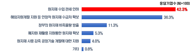 국제원자재 가격 변동성 대응 정부지원 정책.