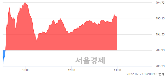 오후 2:00 현재 코스닥은 42:58으로 매수우위, 매도강세 업종은 정보기기업(0.16%↑)