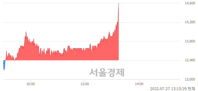 <코>동일기연, 전일 대비 8.96% 상승.. 일일회전율은 6.52% 기록