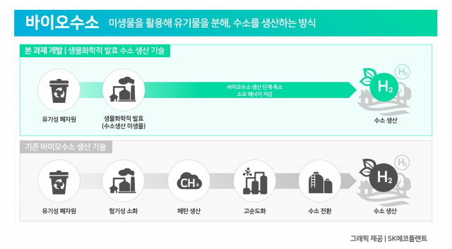 바이오수소 생산 기술 개념도. 사진 제공=SK에코플랜트