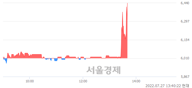 <코>한국전자인증, 전일 대비 7.15% 상승.. 일일회전율은 3.89% 기록