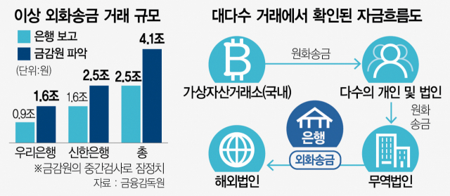 코인거래소 거친 '이상거래 외환' 4조원, 홍콩·美·日 갔다