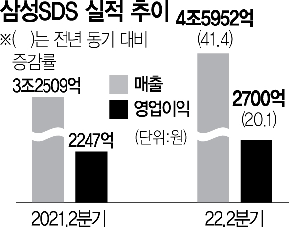 “물류사업 호조” 삼성SDS 매출4조 5952억…전년 대비 41.4% 증가