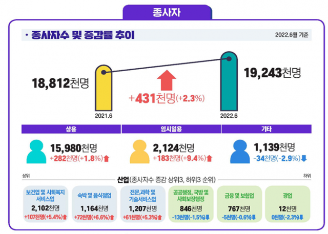 2022년 사업체노동력조사 결과. 사진 제공=고용노동부