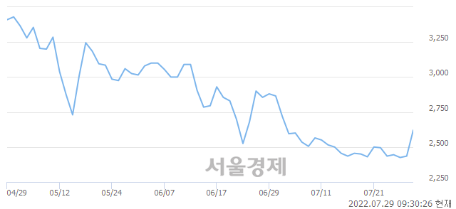 <코>지엔원에너지, 전일 대비 7.60% 상승.. 일일회전율은 3.25% 기록