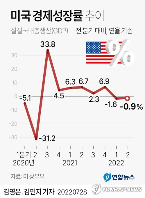 미국 GDP 추이. 연합뉴스