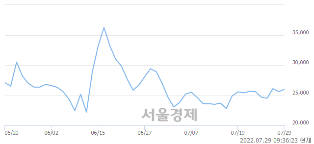 <코>가온칩스, 3.71% 오르며 체결강도 강세 지속(230%)