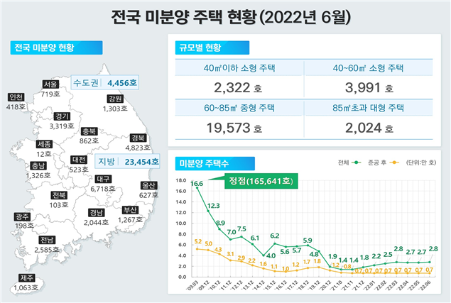 6월말 기준 전국 미분양 주택 현황/자료제공=국토부