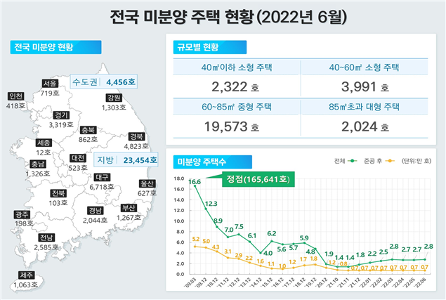 '청약불패' 옛말…서울 미분양 쌓인다