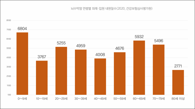 연령별 뇌수막염 외래·입원 내원일수. 사진 제공=일산백병원