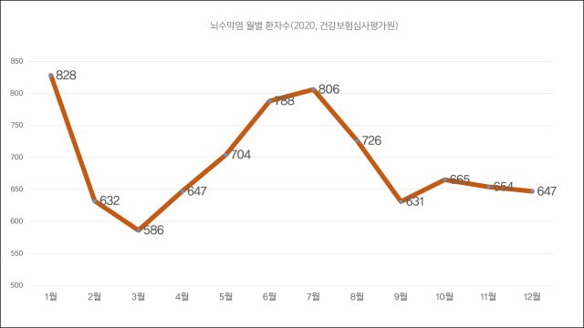 월별 뇌수막염 환자 수. 사진 제공=일산백병원